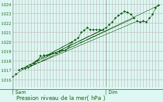 Graphe de la pression atmosphrique prvue pour Iviers