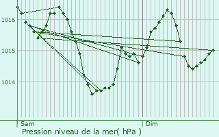 Graphe de la pression atmosphrique prvue pour Villefagnan