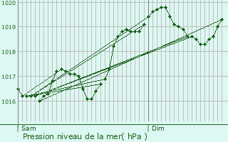 Graphe de la pression atmosphrique prvue pour Saint-Sorlin-en-Bugey