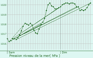 Graphe de la pression atmosphrique prvue pour Chnas