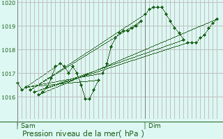 Graphe de la pression atmosphrique prvue pour Ruy