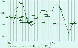 Graphe de la pression atmosphrique prvue pour Biograd na Moru