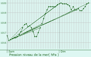 Graphe de la pression atmosphrique prvue pour Saint-Maurice-sur-Dargoire