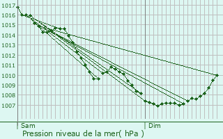 Graphe de la pression atmosphrique prvue pour Francheville