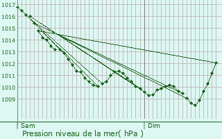 Graphe de la pression atmosphrique prvue pour Vallon-en-Sully