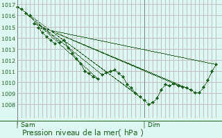 Graphe de la pression atmosphrique prvue pour Serbannes