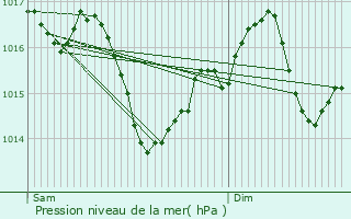 Graphe de la pression atmosphrique prvue pour Saint-Bazile