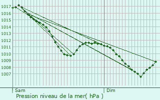 Graphe de la pression atmosphrique prvue pour Illkirch-Graffenstaden