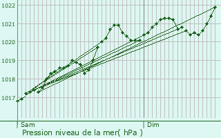 Graphe de la pression atmosphrique prvue pour Thenissey