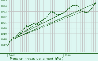 Graphe de la pression atmosphrique prvue pour Chelles