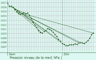 Graphe de la pression atmosphrique prvue pour Dardilly