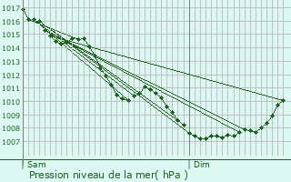 Graphe de la pression atmosphrique prvue pour Marcy-l