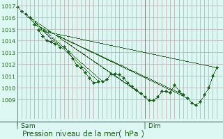 Graphe de la pression atmosphrique prvue pour La Chapelle-aux-Chasses