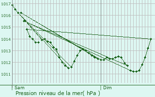 Graphe de la pression atmosphrique prvue pour Velluire