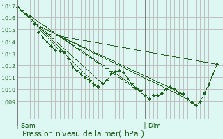 Graphe de la pression atmosphrique prvue pour Couleuvre