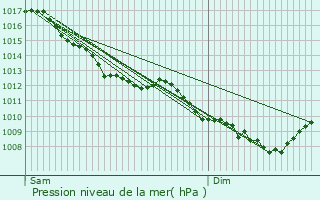 Graphe de la pression atmosphrique prvue pour Laire