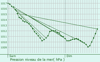 Graphe de la pression atmosphrique prvue pour Saint-Doulchard