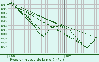 Graphe de la pression atmosphrique prvue pour Mutzig