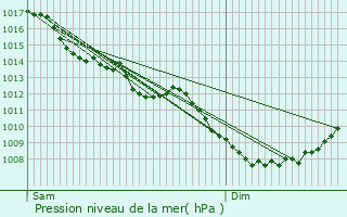 Graphe de la pression atmosphrique prvue pour Montrond-le-Chteau