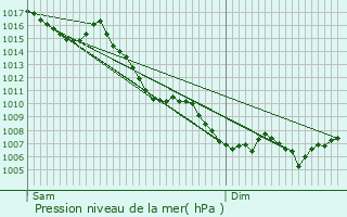 Graphe de la pression atmosphrique prvue pour Fayence