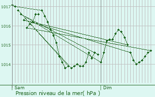 Graphe de la pression atmosphrique prvue pour Rouill