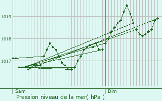 Graphe de la pression atmosphrique prvue pour Biot