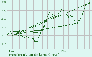 Graphe de la pression atmosphrique prvue pour Cubirettes