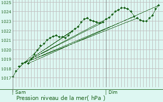 Graphe de la pression atmosphrique prvue pour Aumont-en-Halatte