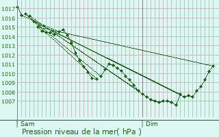 Graphe de la pression atmosphrique prvue pour Saint-Chamond