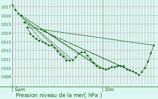 Graphe de la pression atmosphrique prvue pour La Souterraine