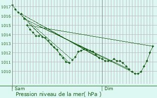 Graphe de la pression atmosphrique prvue pour Chtillon-sur-Indre