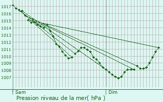 Graphe de la pression atmosphrique prvue pour La Fouillouse