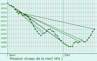 Graphe de la pression atmosphrique prvue pour Sury-le-Comtal