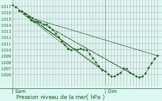 Graphe de la pression atmosphrique prvue pour Combes