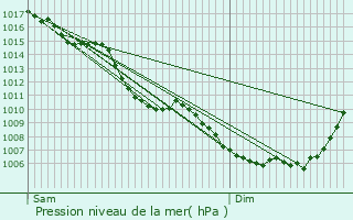 Graphe de la pression atmosphrique prvue pour Renage