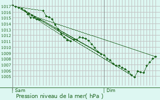 Graphe de la pression atmosphrique prvue pour Gaillard