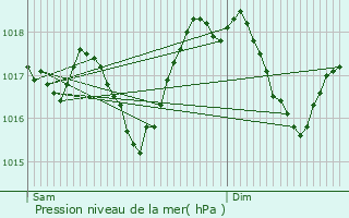 Graphe de la pression atmosphrique prvue pour Sinj