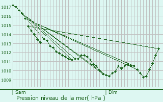Graphe de la pression atmosphrique prvue pour Arfeuille-Chtain