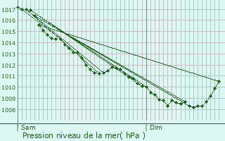 Graphe de la pression atmosphrique prvue pour Saint-Apollinaire