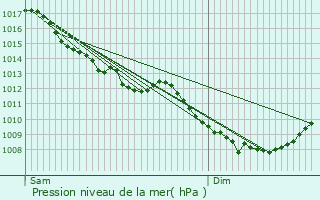 Graphe de la pression atmosphrique prvue pour Montivernage