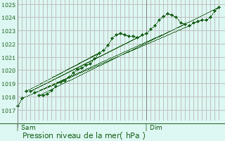 Graphe de la pression atmosphrique prvue pour Trith-Saint-Lger