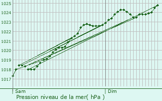 Graphe de la pression atmosphrique prvue pour Beuvrages