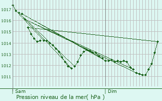 Graphe de la pression atmosphrique prvue pour Moncoutant