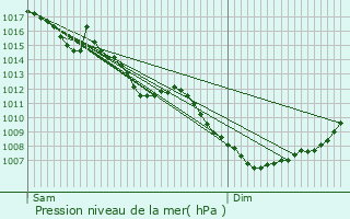 Graphe de la pression atmosphrique prvue pour Bellignat