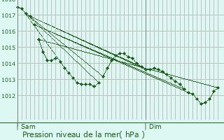 Graphe de la pression atmosphrique prvue pour Halluin