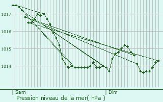 Graphe de la pression atmosphrique prvue pour Assais-les-Jumeaux