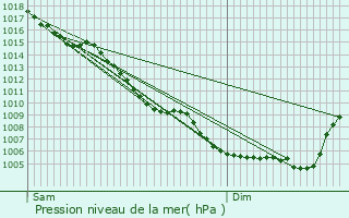 Graphe de la pression atmosphrique prvue pour Saint-Martin-de-Valgalgues