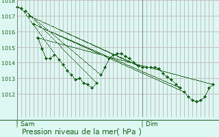 Graphe de la pression atmosphrique prvue pour Mons-en-Baroeul