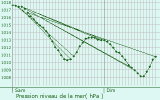 Graphe de la pression atmosphrique prvue pour Yutz