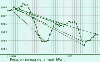 Graphe de la pression atmosphrique prvue pour Villeneuve-ls-Cerfs